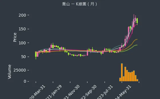 1736 喬山 K線圖（月）