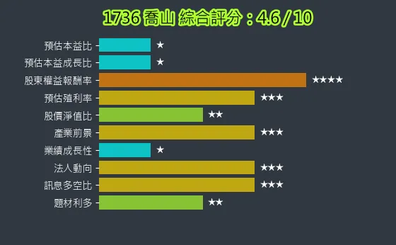 1736 喬山 綜合評分