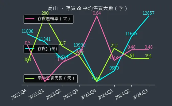 1736 喬山 存貨與平均售貨天數