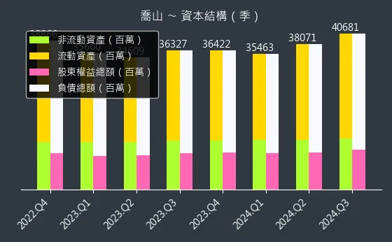 1736 喬山 資本結構