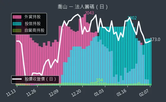 1736 喬山 法人籌碼