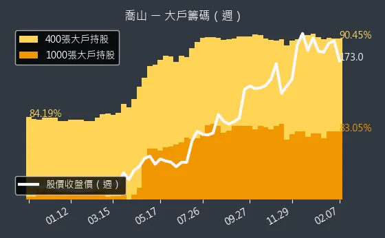 1736 喬山 大戶籌碼