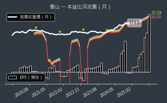 1736 喬山 本益比河流圖