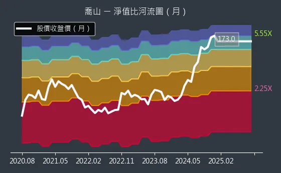 1736 喬山 淨值比河流圖