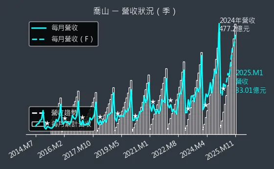 1736 喬山 營收狀況