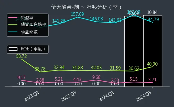 2432 倚天酷碁-創 杜邦分析