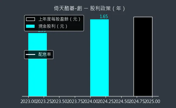 2432 倚天酷碁-創 股利政策