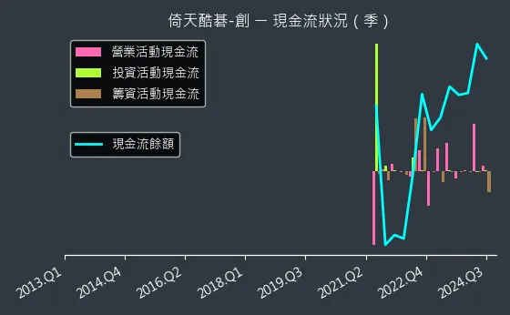 2432 倚天酷碁-創 現金流狀況