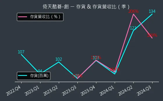 2432 倚天酷碁-創 存貨與存貨營收比