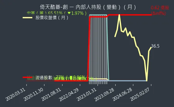 2432 倚天酷碁-創 內部人持股