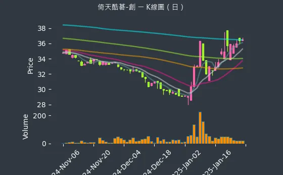 2432 倚天酷碁-創 K線圖（日）