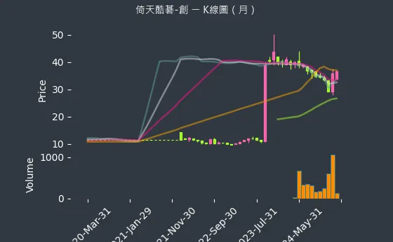 2432 倚天酷碁-創 K線圖（月）