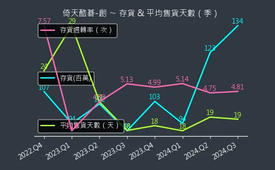 2432 倚天酷碁-創 存貨與平均售貨天數