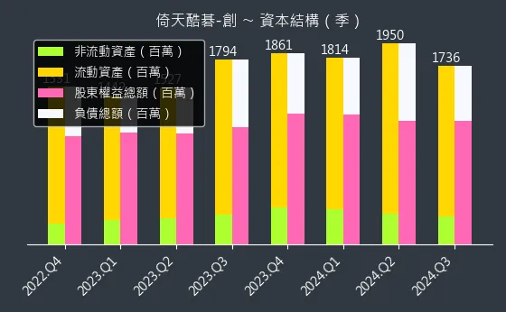 2432 倚天酷碁-創 資本結構