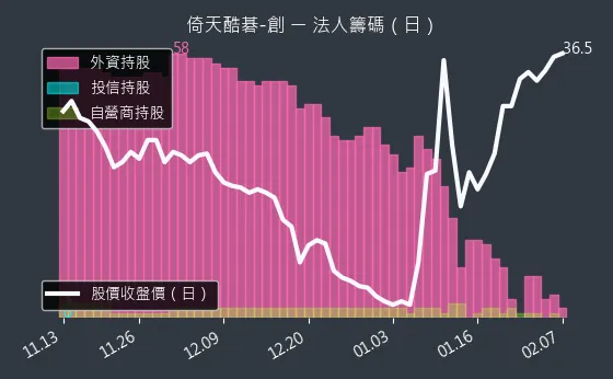 2432 倚天酷碁-創 法人籌碼