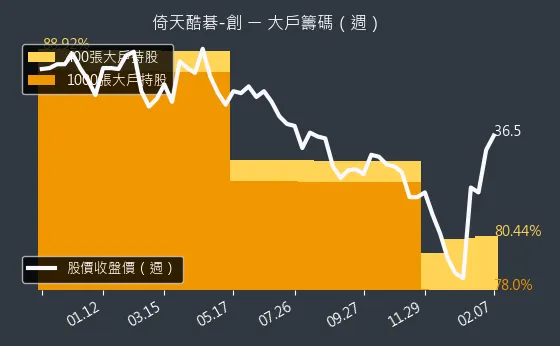 2432 倚天酷碁-創 大戶籌碼