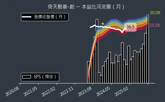 2432 倚天酷碁-創 本益比河流圖