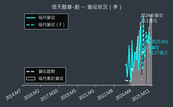 2432 倚天酷碁-創 營收狀況