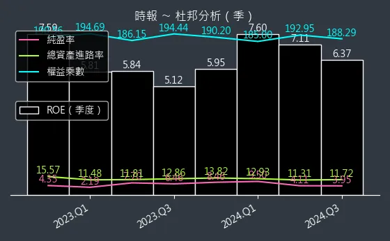 8923 時報 杜邦分析