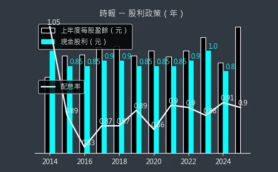 8923 時報 股利政策