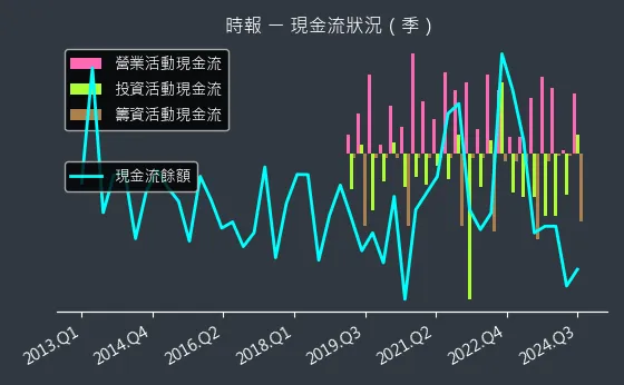 8923 時報 現金流狀況