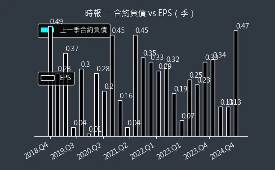 8923 時報 合約負債