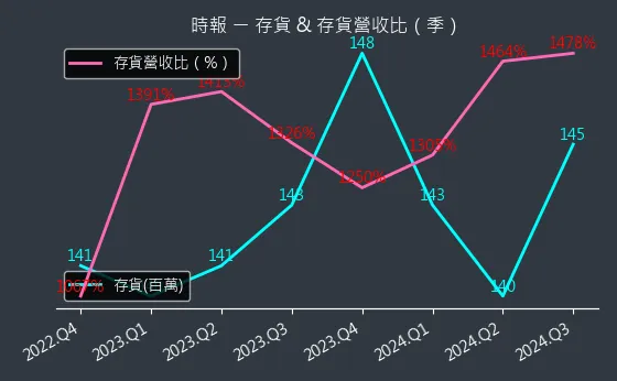 8923 時報 存貨與存貨營收比