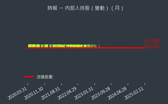 8923 時報 內部人持股