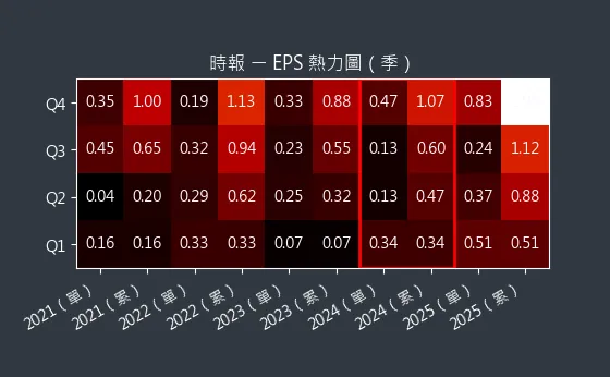 8923 時報 EPS 熱力圖