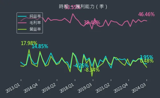 8923 時報 獲利能力