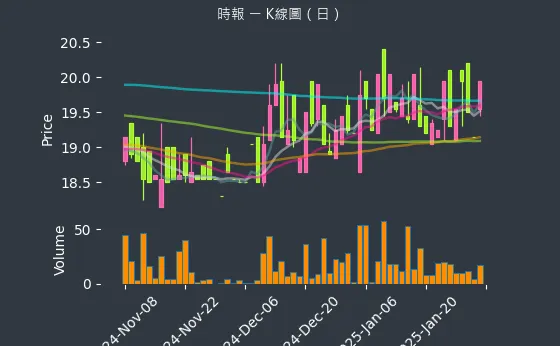 8923 時報 K線圖（日）