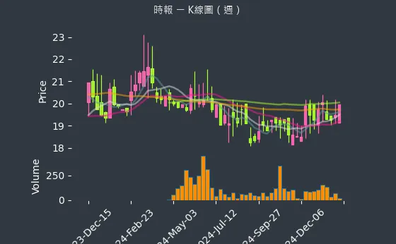 8923 時報 K線圖（週）