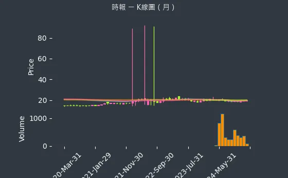 8923 時報 K線圖（月）