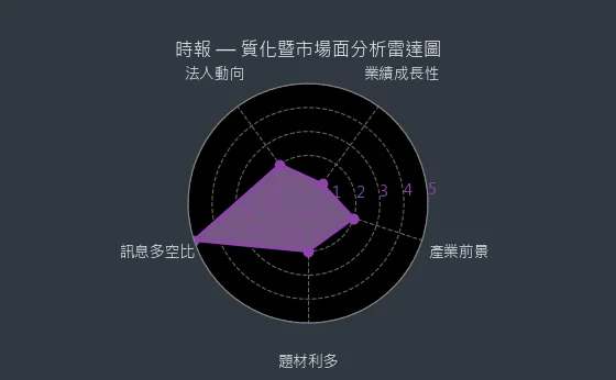 8923 時報 質化暨市場面分析雷達圖