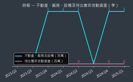 8923 時報 不動產、廠房、設備及待出售非流動資產變化圖