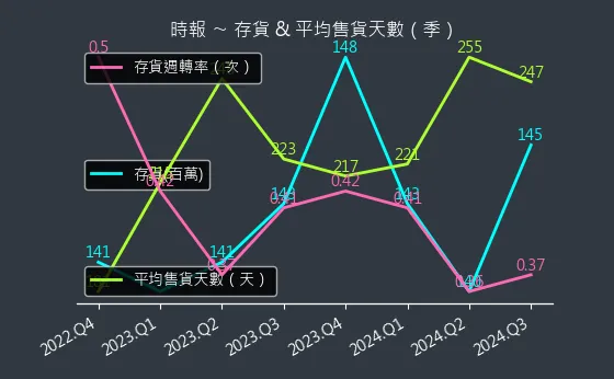 8923 時報 存貨與平均售貨天數