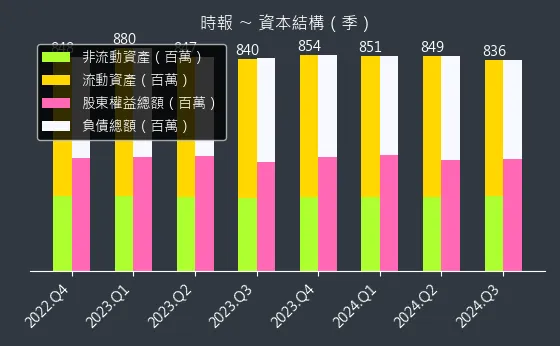 8923 時報 資本結構