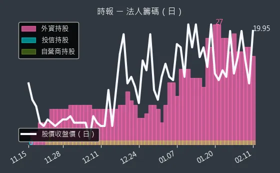 8923 時報 法人籌碼