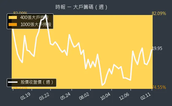 8923 時報 大戶籌碼