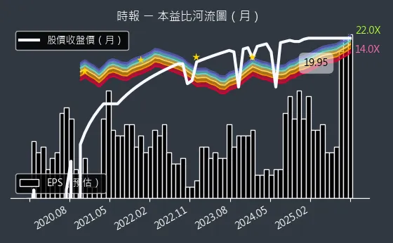 8923 時報 本益比河流圖