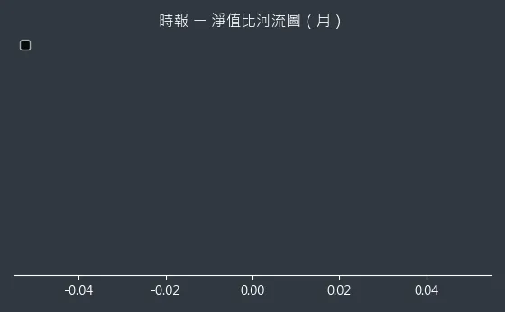 8923 時報 淨值比河流圖