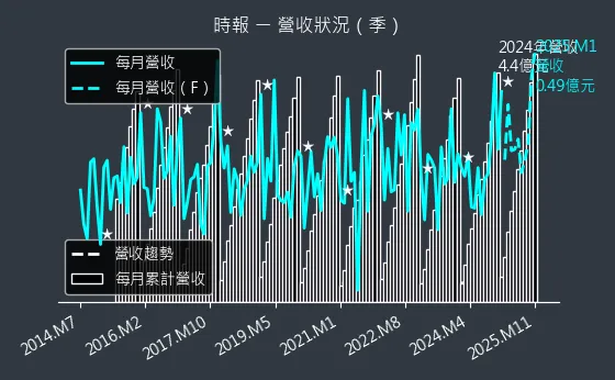 8923 時報 營收狀況