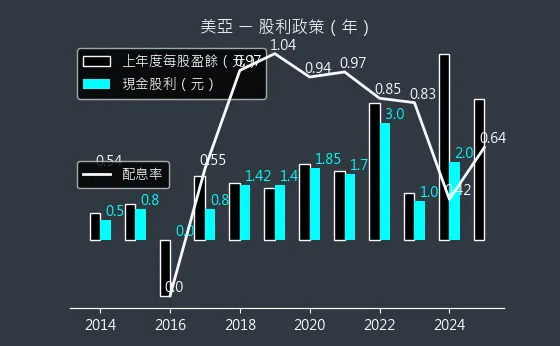 2020 美亞 股利政策