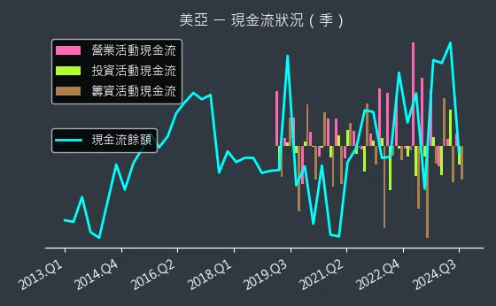 2020 美亞 現金流狀況