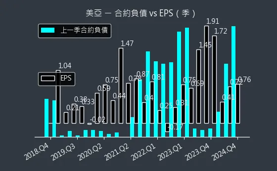 2020 美亞 合約負債