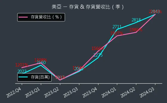 2020 美亞 存貨與存貨營收比