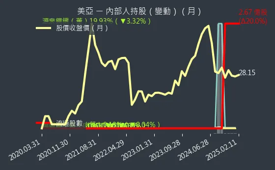 2020 美亞 內部人持股