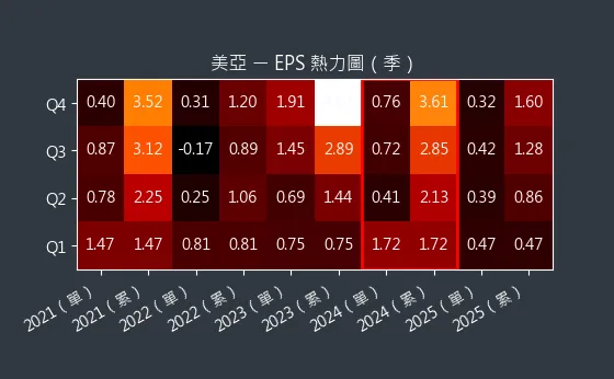 2020 美亞 EPS 熱力圖