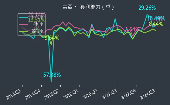 2020 美亞 獲利能力