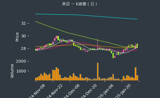 2020 美亞 K線圖（日）